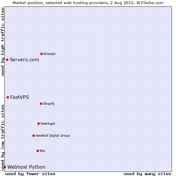 Market position of FastVPS vs. Servers.com vs. Webhost Python