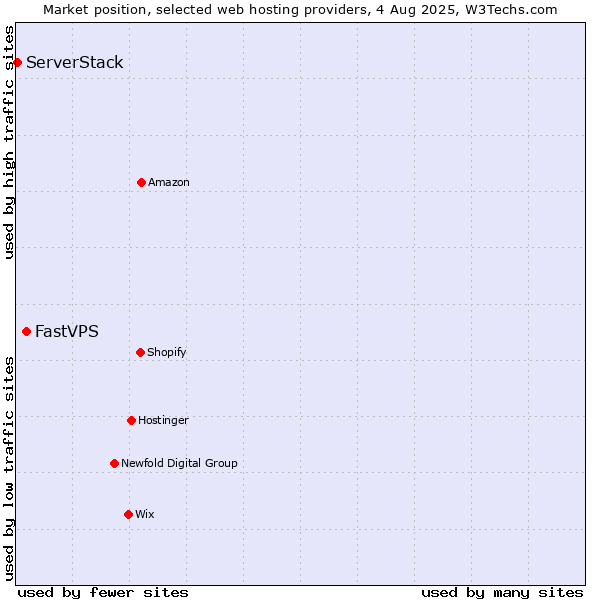 Market position of FastVPS vs. ServerStack