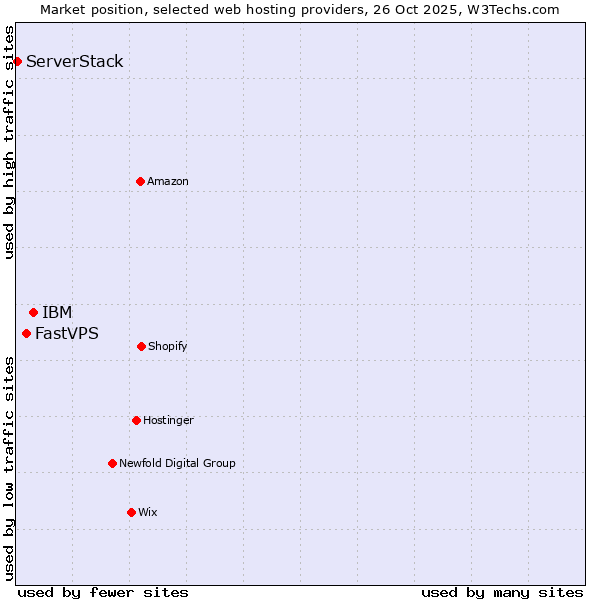 Market position of IBM vs. FastVPS vs. ServerStack