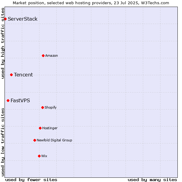 Market position of Tencent vs. FastVPS vs. ServerStack