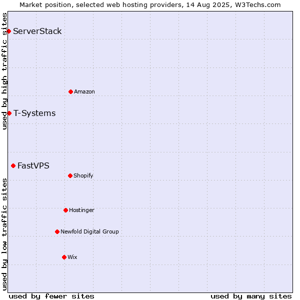 Market position of FastVPS vs. T-Systems vs. ServerStack