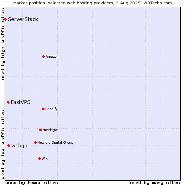 Market position of webgo vs. FastVPS vs. ServerStack