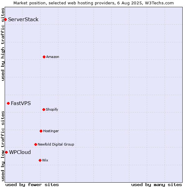 Market position of FastVPS vs. WPCloud vs. ServerStack