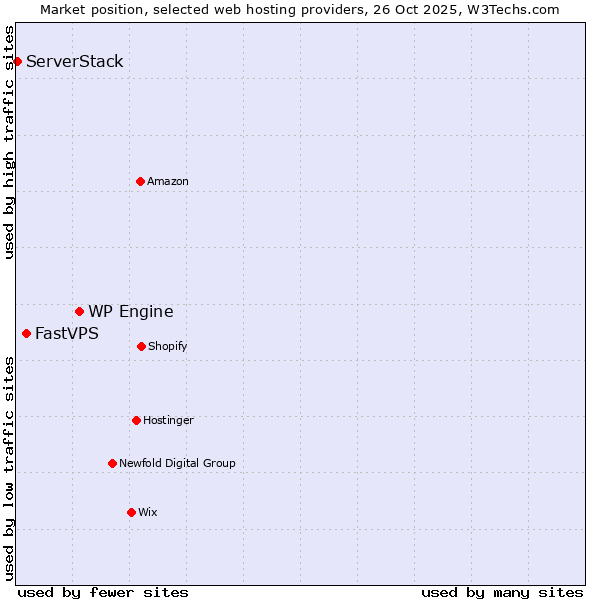 Market position of WP Engine vs. FastVPS vs. ServerStack