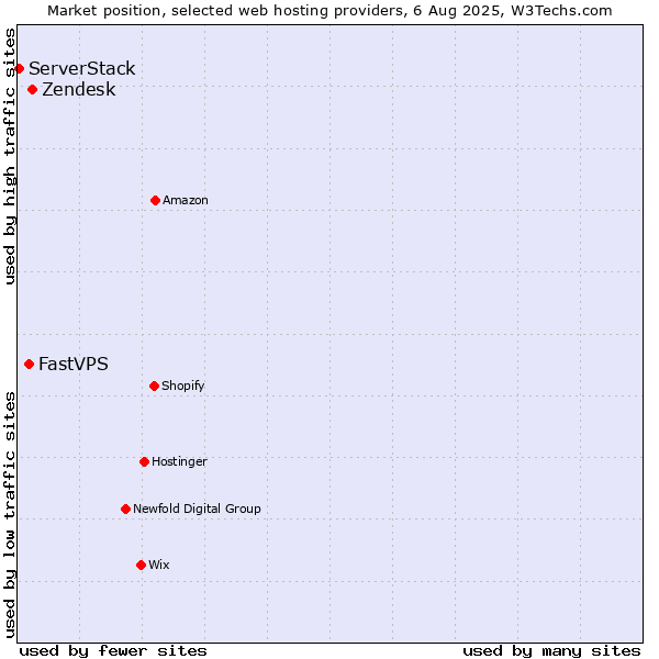 Market position of Zendesk vs. FastVPS vs. ServerStack