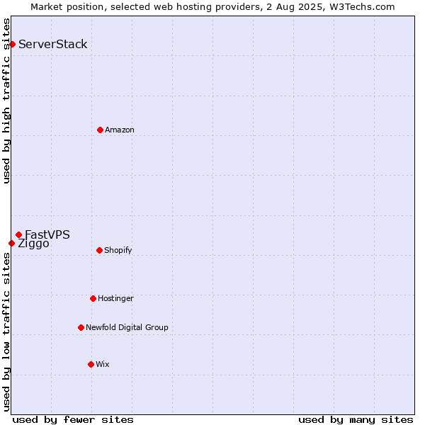 Market position of FastVPS vs. ServerStack vs. Ziggo