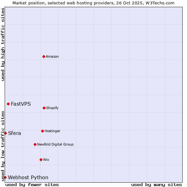 Market position of FastVPS vs. Sfera vs. Webhost Python