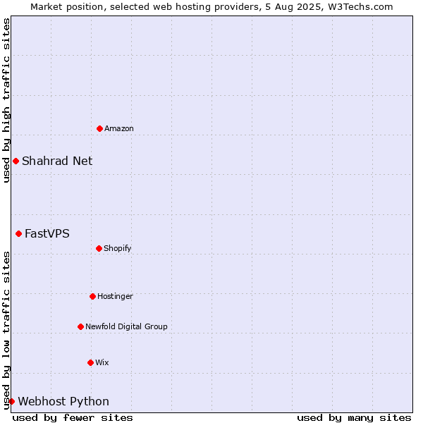 Market position of FastVPS vs. Shahrad Net vs. Webhost Python