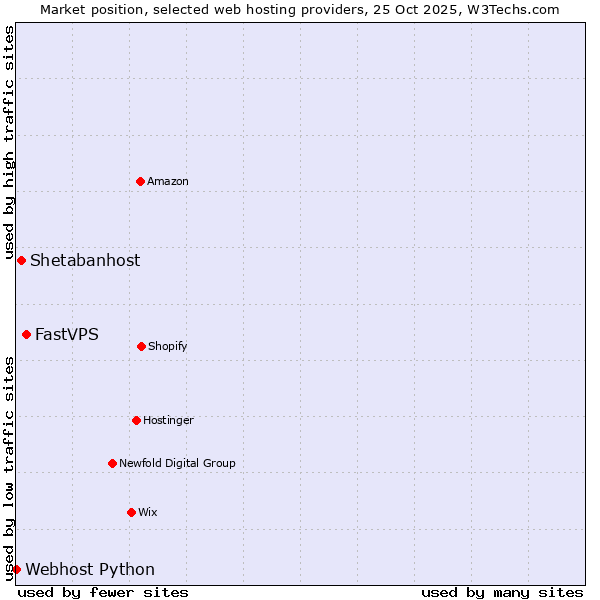 Market position of FastVPS vs. Shetabanhost vs. Webhost Python