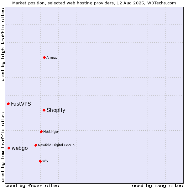 Market position of Shopify vs. webgo vs. FastVPS
