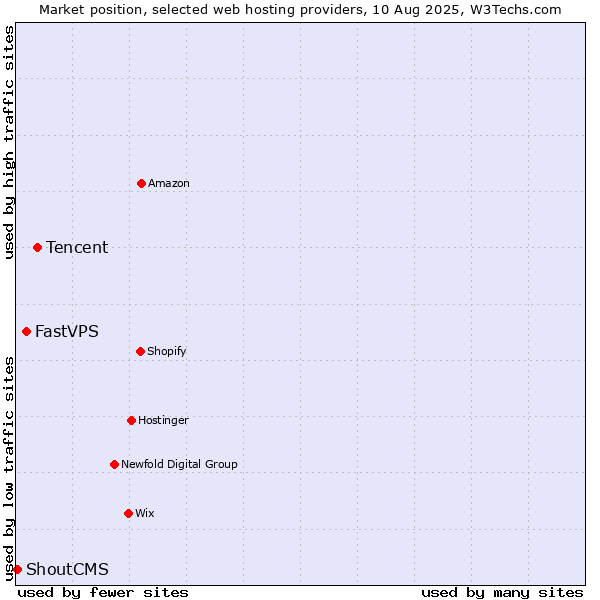 Market position of Tencent vs. FastVPS vs. ShoutCMS