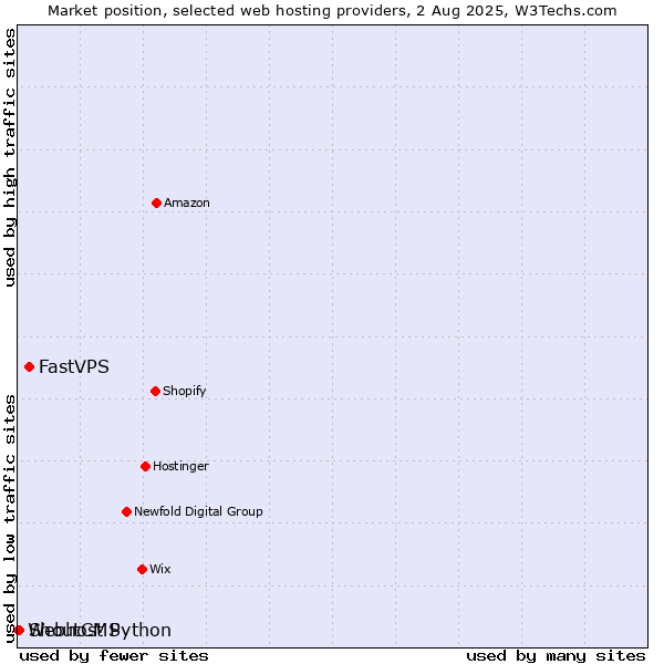 Market position of FastVPS vs. ShoutCMS vs. Webhost Python
