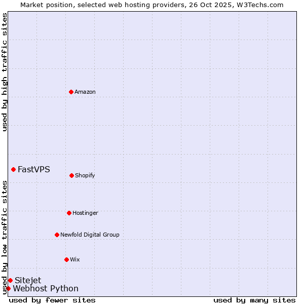 Market position of FastVPS vs. Sitejet vs. Webhost Python