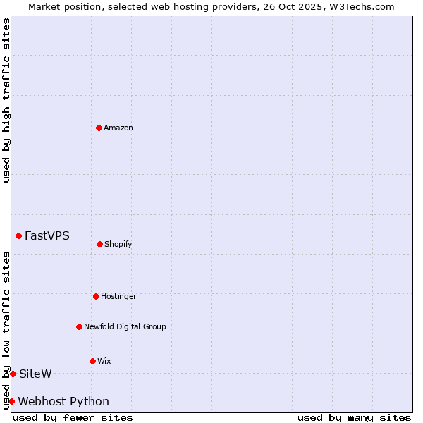 Market position of FastVPS vs. SiteW vs. Webhost Python