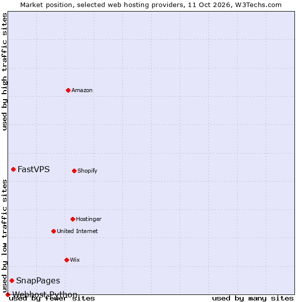 Market position of FastVPS vs. SnapPages vs. Webhost Python
