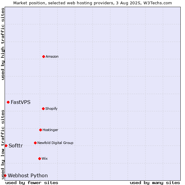 Market position of FastVPS vs. Softtr vs. Webhost Python