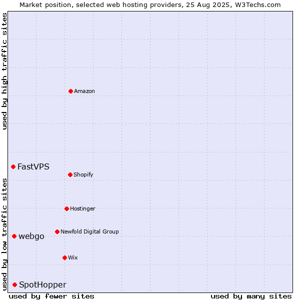 Market position of SpotHopper vs. webgo vs. FastVPS