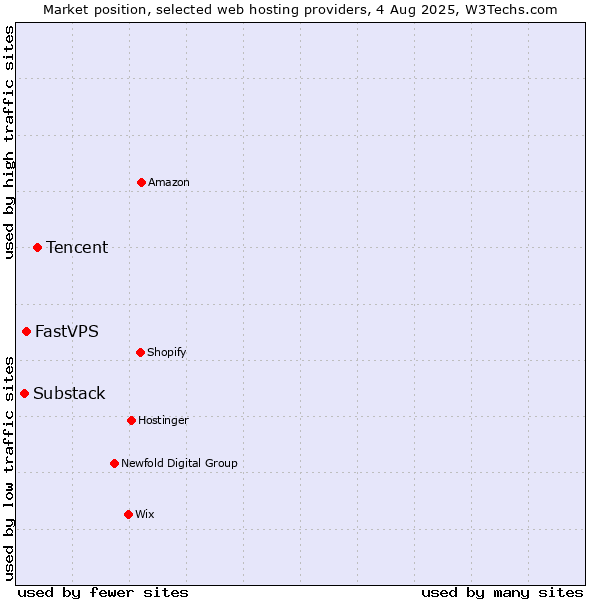 Market position of Tencent vs. FastVPS vs. Substack