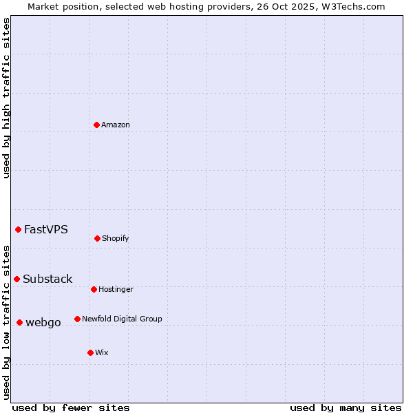 Market position of webgo vs. FastVPS vs. Substack