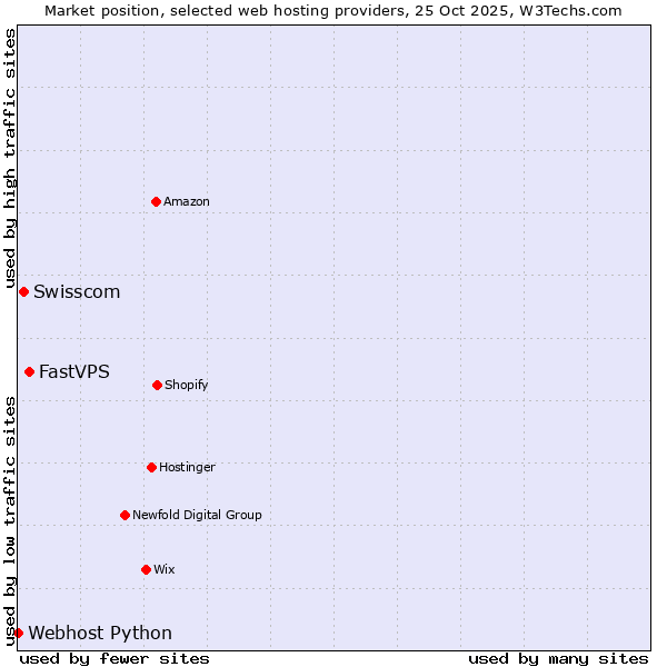 Market position of FastVPS vs. Swisscom vs. Webhost Python