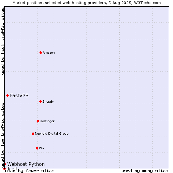 Market position of FastVPS vs. Webhost Python vs. Tcell
