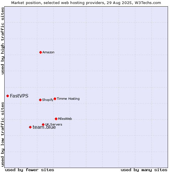 Market position of team.blue vs. FastVPS
