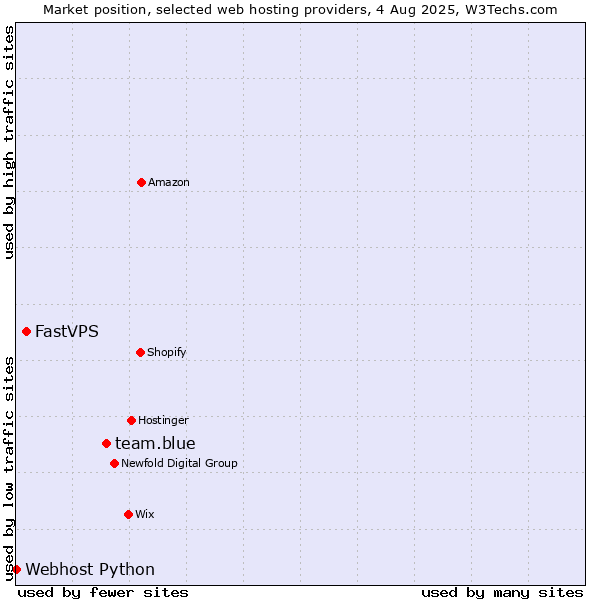 Market position of team.blue vs. FastVPS vs. Webhost Python