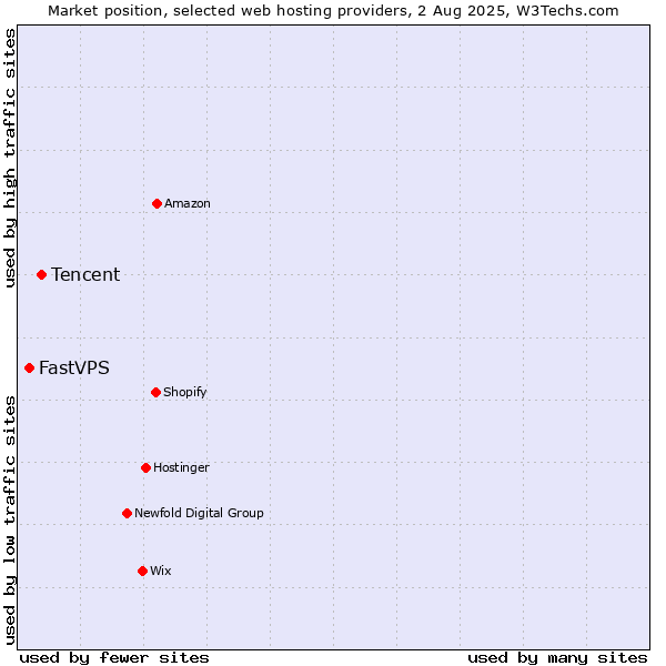 Market position of Tencent vs. FastVPS