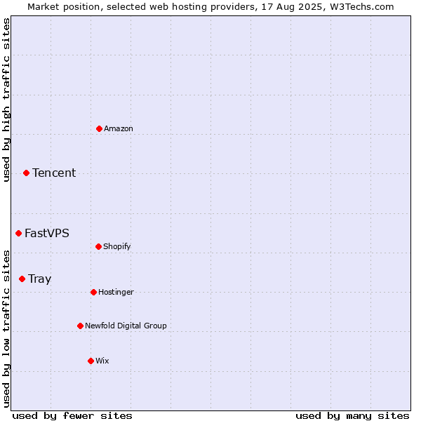 Market position of Tencent vs. Tray vs. FastVPS
