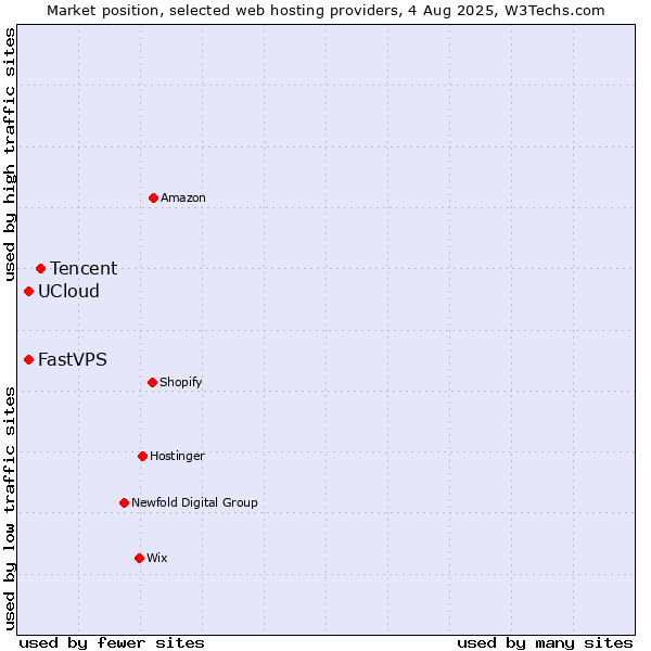 Market position of Tencent vs. FastVPS vs. UCloud