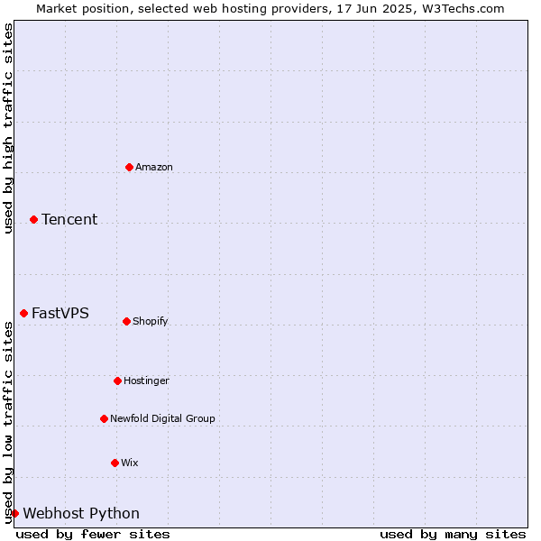 Market position of Tencent vs. FastVPS vs. Webhost Python