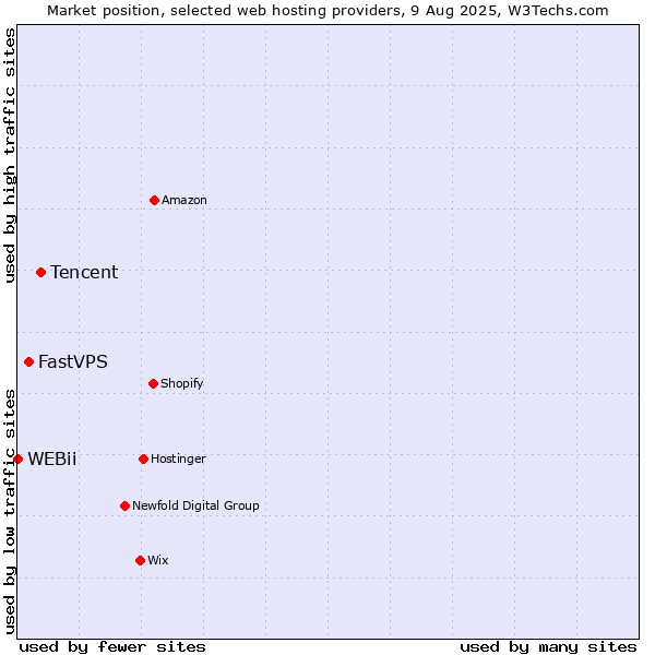 Market position of Tencent vs. FastVPS vs. WEBii