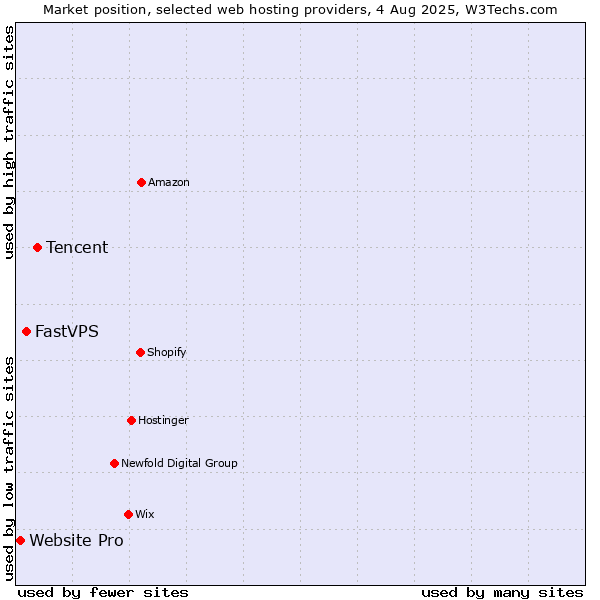 Market position of Tencent vs. FastVPS vs. Website Pro