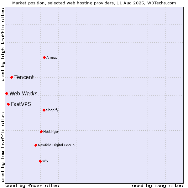 Market position of Tencent vs. FastVPS vs. Web Werks