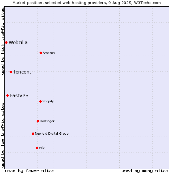 Market position of Tencent vs. FastVPS vs. Webzilla