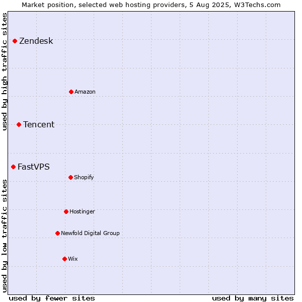 Market position of Tencent vs. Zendesk vs. FastVPS
