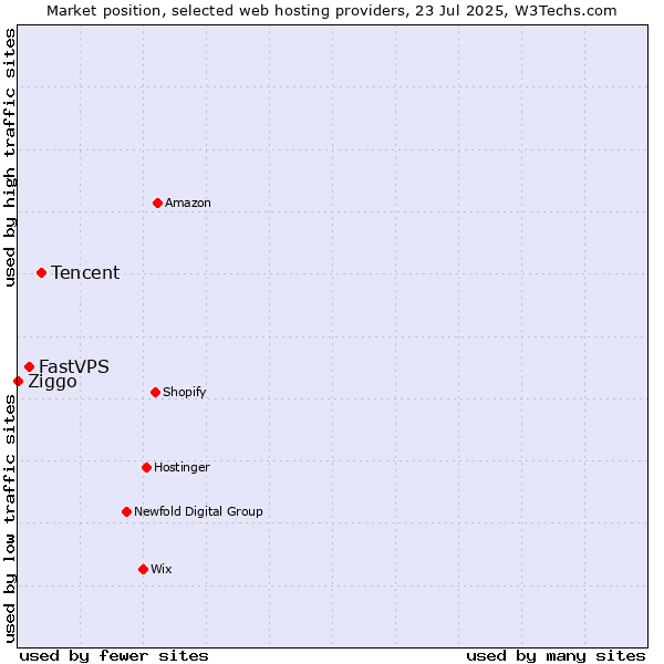 Market position of Tencent vs. FastVPS vs. Ziggo