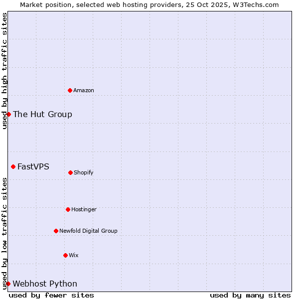 Market position of FastVPS vs. The Hut Group vs. Webhost Python