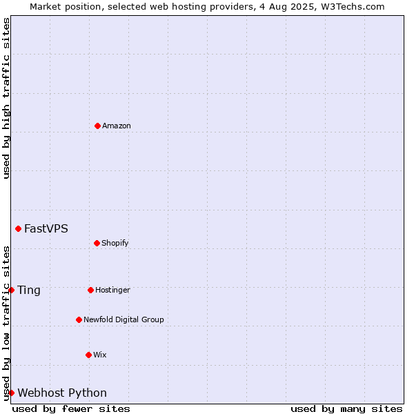 Market position of FastVPS vs. Webhost Python vs. Ting