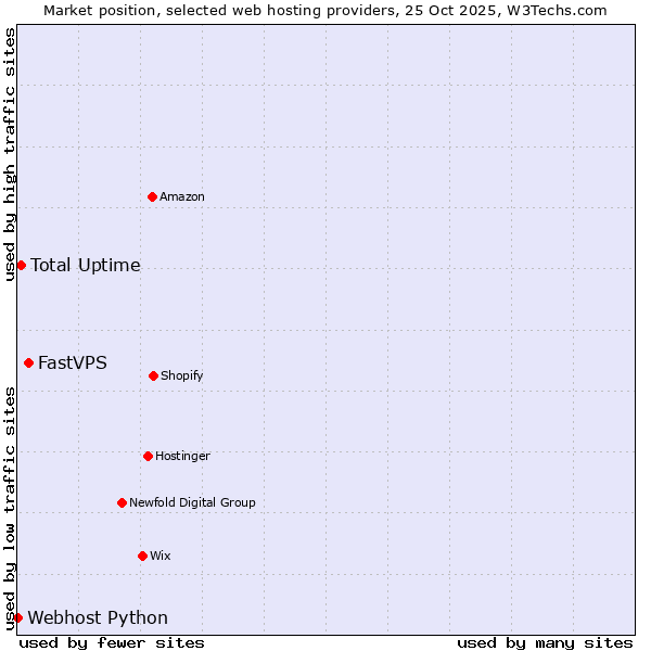 Market position of FastVPS vs. Total Uptime vs. Webhost Python