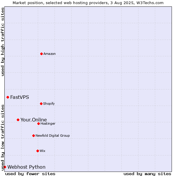 Market position of Your.Online vs. FastVPS vs. Webhost Python