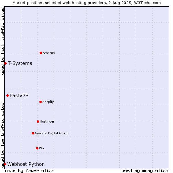 Market position of FastVPS vs. T-Systems vs. Webhost Python