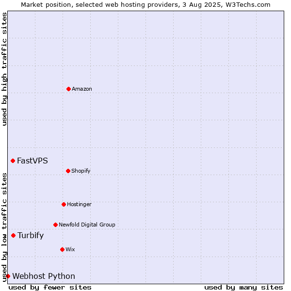 Market position of Turbify vs. FastVPS vs. Webhost Python