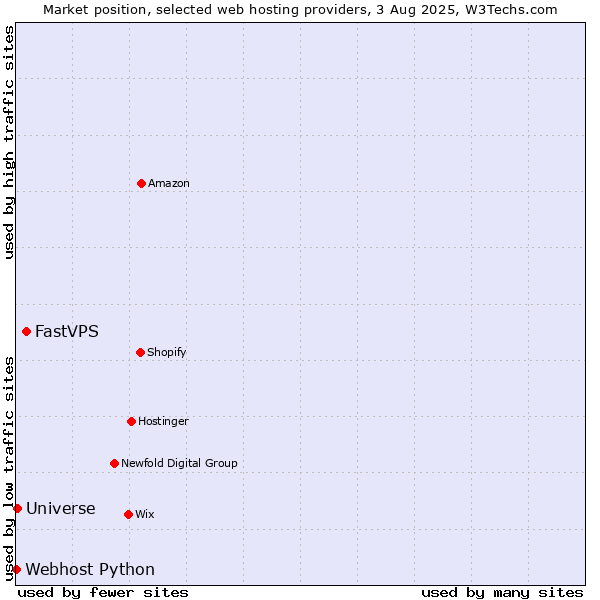 Market position of FastVPS vs. Universe vs. Webhost Python
