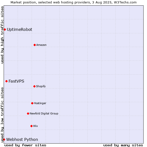 Market position of FastVPS vs. UptimeRobot vs. Webhost Python