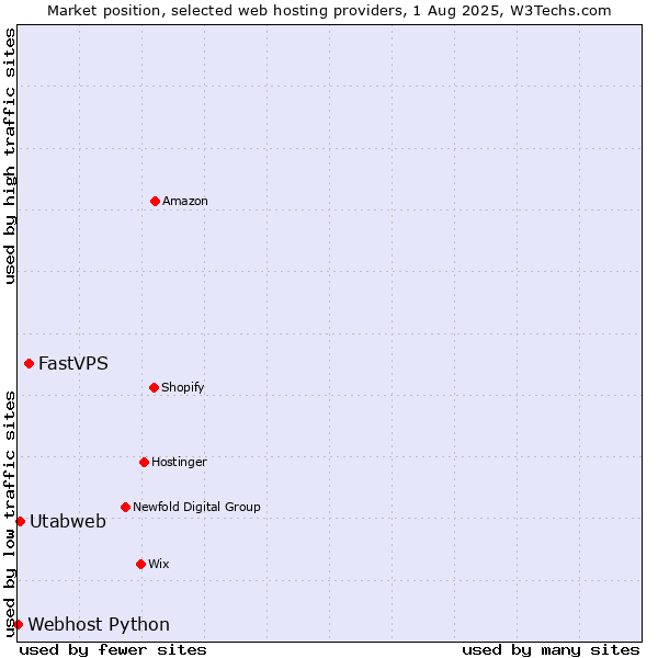 Market position of FastVPS vs. Utabweb vs. Webhost Python
