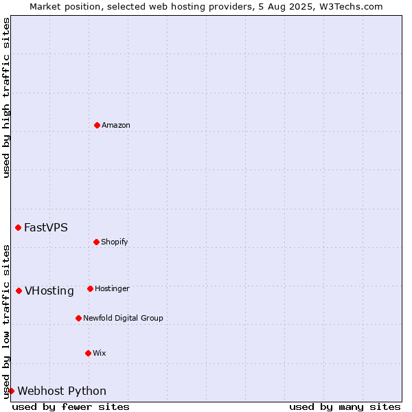 Market position of VHosting vs. FastVPS vs. Webhost Python