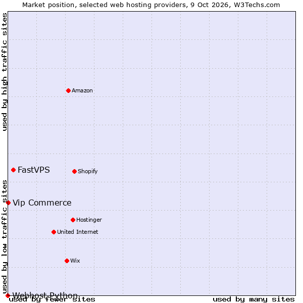 Market position of FastVPS vs. Vip Commerce vs. Webhost Python