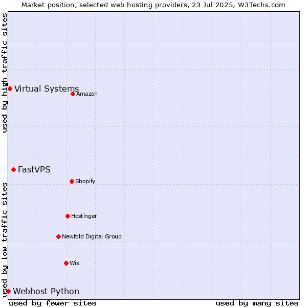 Market position of FastVPS vs. Virtual Systems vs. Webhost Python