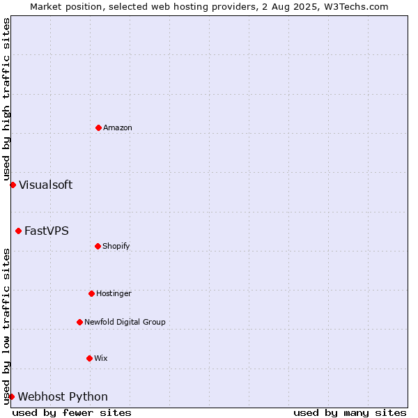 Market position of FastVPS vs. Visualsoft vs. Webhost Python